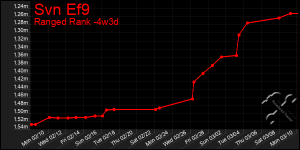 Last 31 Days Graph of Svn Ef9