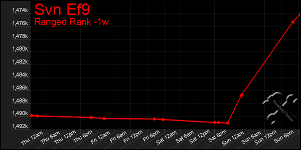 Last 7 Days Graph of Svn Ef9