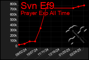 Total Graph of Svn Ef9