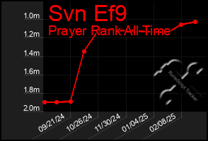 Total Graph of Svn Ef9