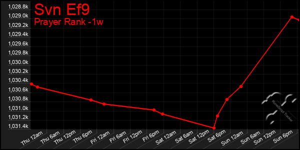 Last 7 Days Graph of Svn Ef9