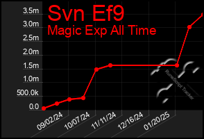 Total Graph of Svn Ef9