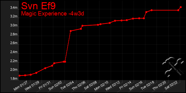 Last 31 Days Graph of Svn Ef9