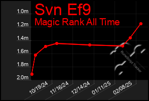 Total Graph of Svn Ef9