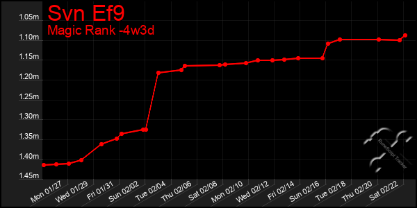 Last 31 Days Graph of Svn Ef9