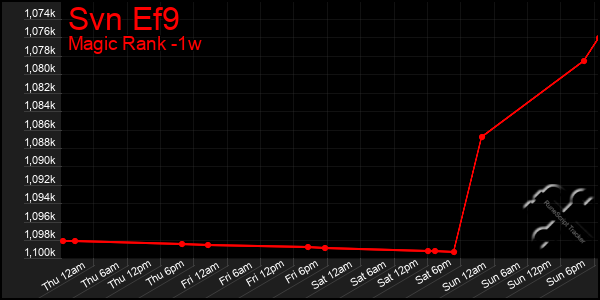 Last 7 Days Graph of Svn Ef9