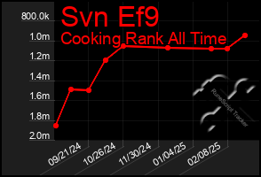 Total Graph of Svn Ef9