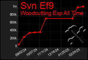 Total Graph of Svn Ef9