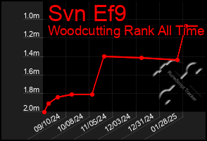 Total Graph of Svn Ef9