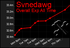 Total Graph of Svnedawg