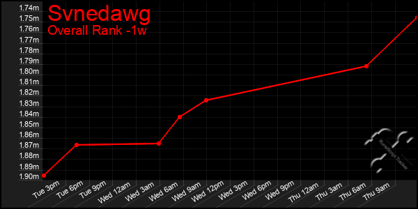 1 Week Graph of Svnedawg