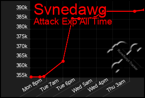 Total Graph of Svnedawg