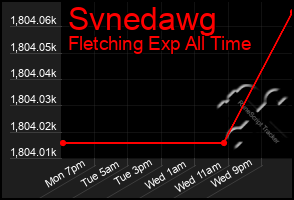 Total Graph of Svnedawg