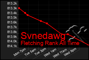 Total Graph of Svnedawg