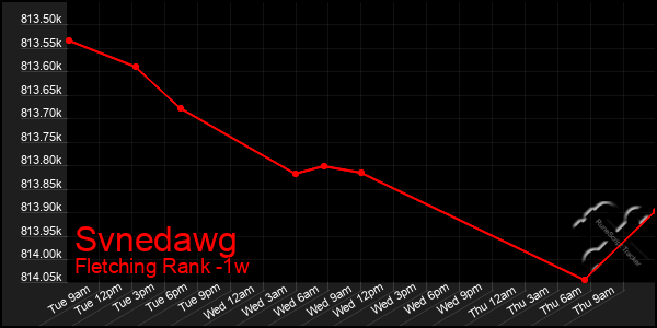 Last 7 Days Graph of Svnedawg