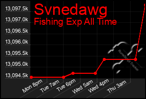 Total Graph of Svnedawg