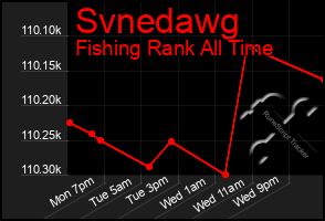 Total Graph of Svnedawg