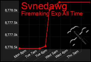 Total Graph of Svnedawg