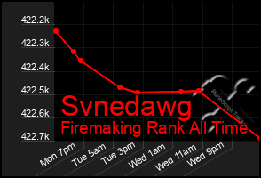 Total Graph of Svnedawg