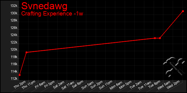 Last 7 Days Graph of Svnedawg