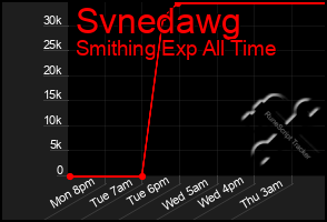 Total Graph of Svnedawg