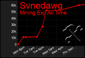 Total Graph of Svnedawg