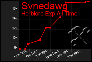 Total Graph of Svnedawg