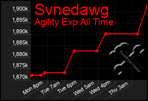 Total Graph of Svnedawg