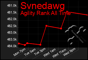 Total Graph of Svnedawg