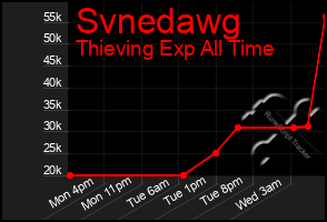 Total Graph of Svnedawg