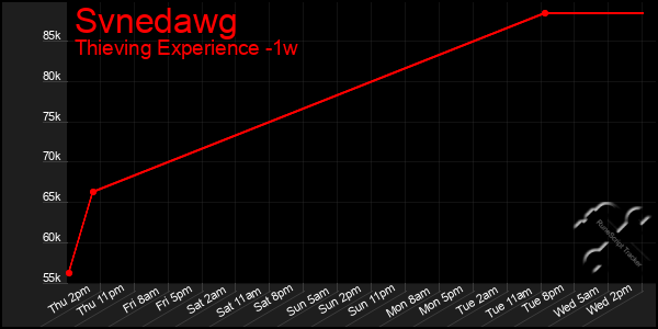Last 7 Days Graph of Svnedawg