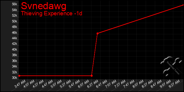 Last 24 Hours Graph of Svnedawg