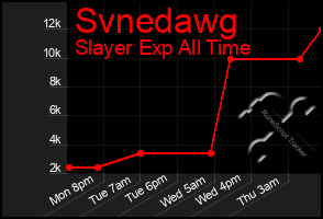 Total Graph of Svnedawg