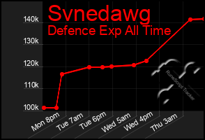 Total Graph of Svnedawg