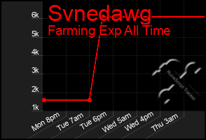Total Graph of Svnedawg