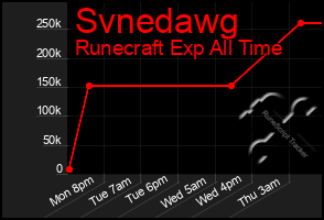 Total Graph of Svnedawg