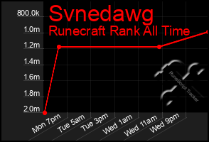 Total Graph of Svnedawg