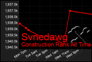 Total Graph of Svnedawg
