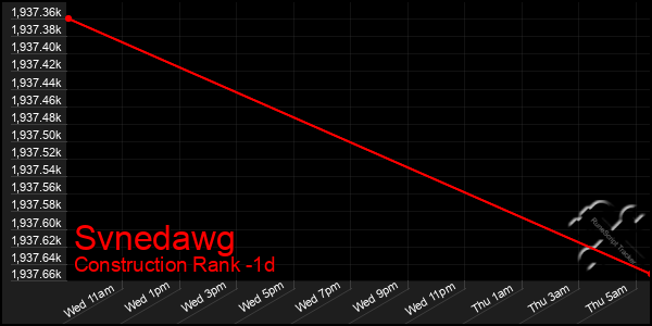 Last 24 Hours Graph of Svnedawg