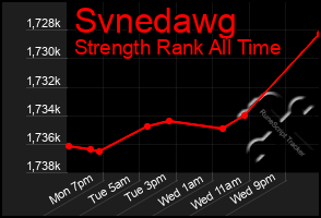 Total Graph of Svnedawg
