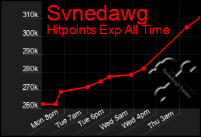 Total Graph of Svnedawg