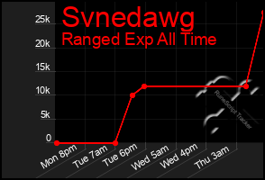 Total Graph of Svnedawg