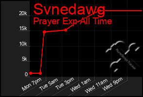 Total Graph of Svnedawg