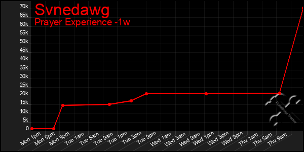 Last 7 Days Graph of Svnedawg