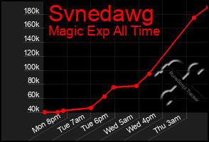 Total Graph of Svnedawg