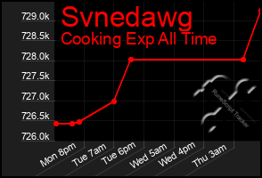 Total Graph of Svnedawg