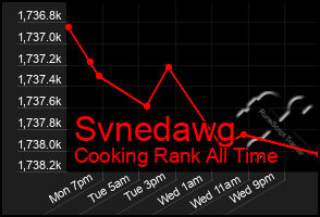 Total Graph of Svnedawg