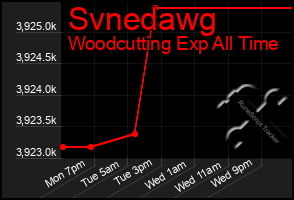 Total Graph of Svnedawg