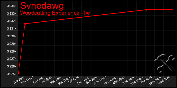 Last 7 Days Graph of Svnedawg