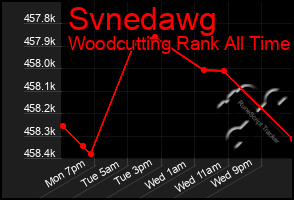 Total Graph of Svnedawg